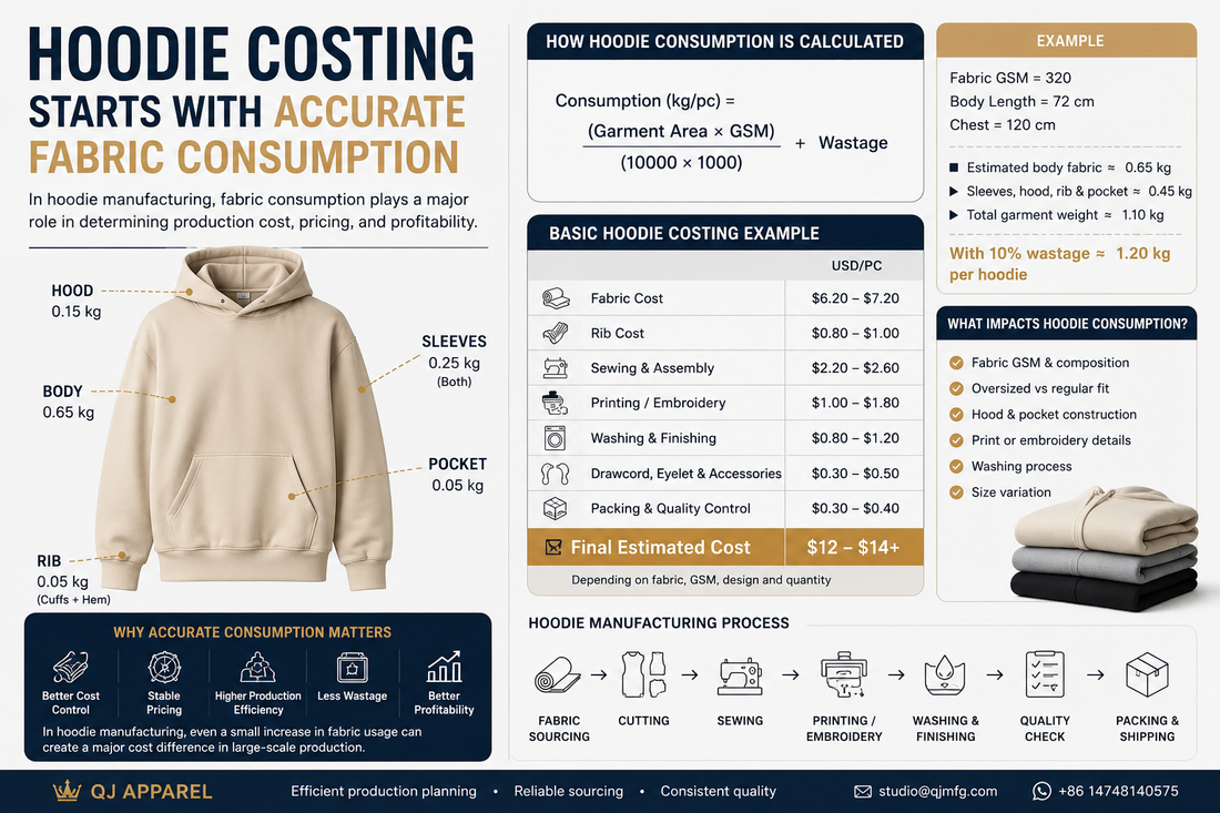Why Accurate Fabric Consumption Matters in Hoodie Manufacturing